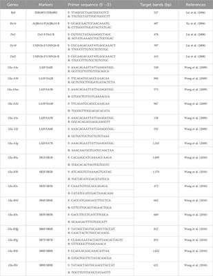 Allelic variations of HMW-GS and LMW-GS and quality analysis in Yannong series wheat cultivars/derivative lines